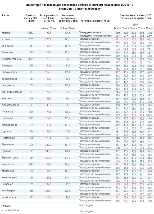 Жодна область України не відповідає вимогам для помякшення карантину, - МОЗ 01 Жодна область України не відповідає вимогам для помякшення карантину, - МОЗ 01