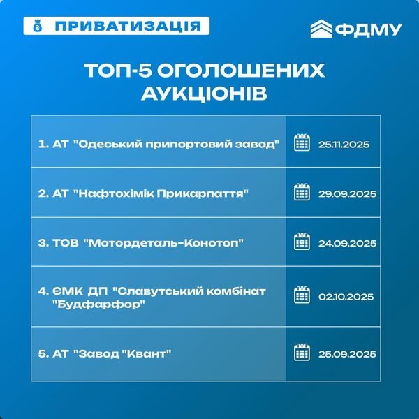 Фонд держмайна оприлюднив, скільки об'єктів малої приватизації має продати