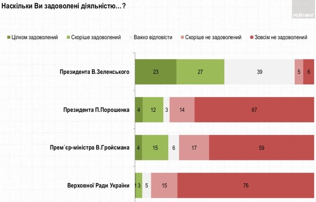 50% украинцев довольны деятельностью Зеленского, - опрос Рейтинга 01