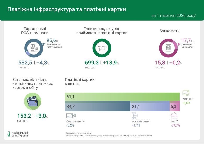 Скільки в Україні платіжних карток і банкоматів