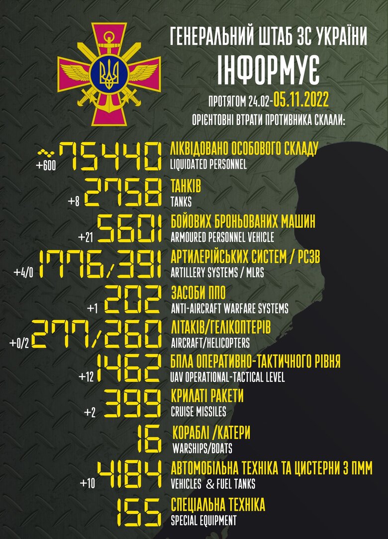 Общие боевые потери РФ с начала войны – около 75 440 человек (+600 за сутки), 260 вертолетов, 2 758 танков, 1 776 артсистем, 5 601 бронированная машина 01