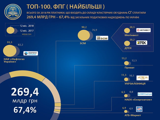 Фискальная служба обнародовала рейтинг крупнейших налогоплательщиков за 2018 год 02