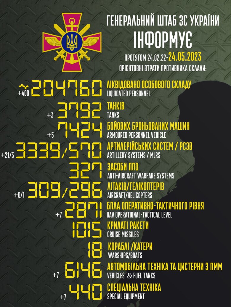 Загальні бойові втрати РФ від початку війни - близько 204 760 осіб (+400 за добу), 3792 танки, 3339 артсистем, 7424 броньовані машини 01