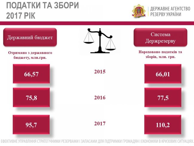 Комора України. Що являє собою Держрезерв 07 Комора України. Що являє собою Держрезерв 07
