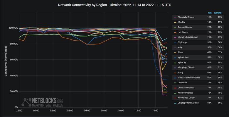 Інтернет-трафік в Україні впав на третину внаслідок російських ракетних ударів 01