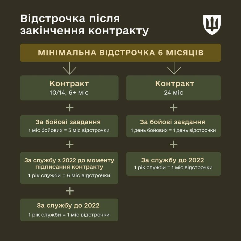 типи відстрочок
