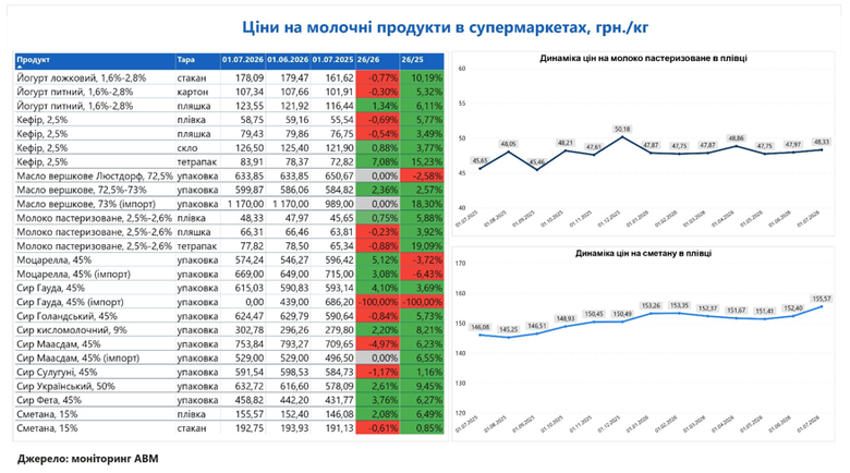 молоко,інфорграфіка