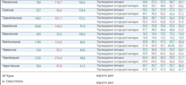 Завантаженість ліжок у лікарнях для пацієнтів з COVID-19 перевищує 50% у Києві і 10 областях України, - МОЗ 02