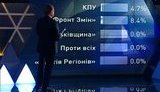 Киселев с "чистым сердцем" рассказал, кто стал бы сейчас президентом и прошел бы в Раду. ВИДЕО.