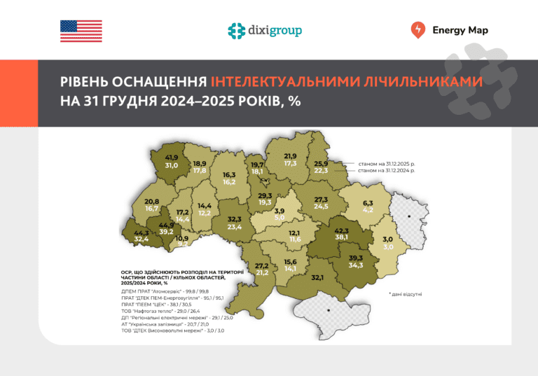 В Україні майже 24% споживачів електроенергії мають смарт-лічильники
