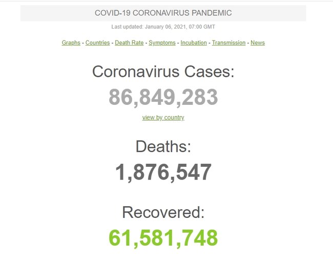 За добу у світі виявили 684,5 тис. нових випадків COVID-19, померли понад 13 тис. осіб. Загальна кількість інфікованих - 86,8 млн 01