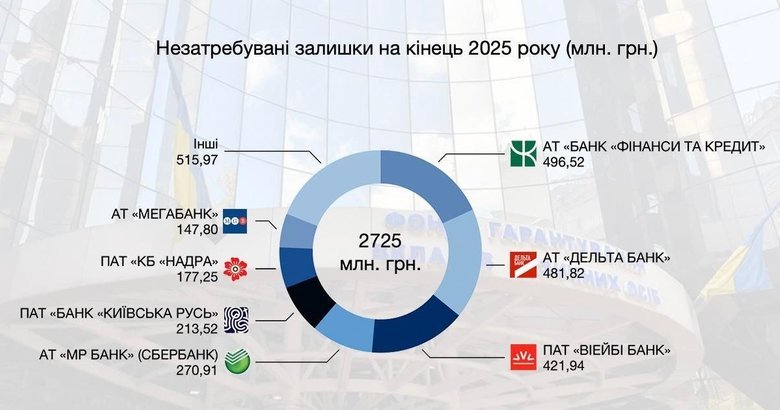 Гарантовано, але не виплачено: Мільярди, не отримані вкладниками