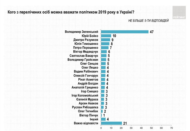 47% украинцев считают Зеленского политиком года, - опрос 01