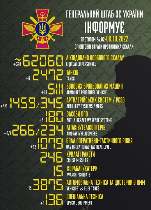 Загальні бойові втрати РФ від початку війни - близько 62 060 осіб, 266 літаків, 234 гелікоптери, 2472 танки, 1459 артсистем, 5111 броньованих машин 01