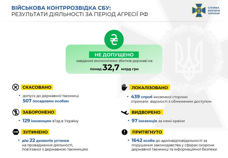 С начала агрессии РФ против Украины военная контрразведка задержала 1096 участников НВФ и пресекла деятельность 6 террористических групп, - СБУ 02 С начала агрессии РФ против Украины военная контрразведка задержала 1096 участников НВФ и пресекла деятельность 6 террористических групп, - СБУ 02