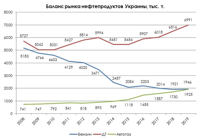 Структура потребления моторных топлив в Украине нуждается в коррекции, – А-95 01