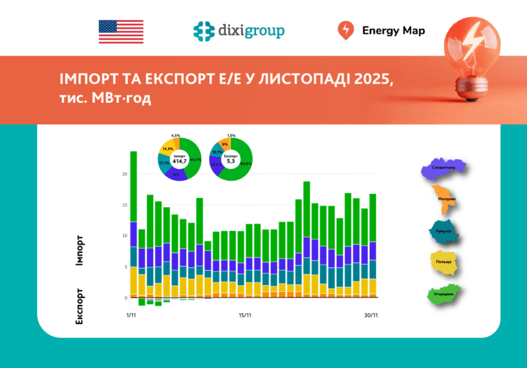 Україна в листопаді імпортувала максимальний обсяг електроенергії