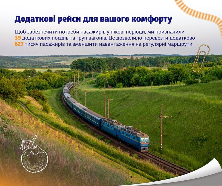 "Укрзалізниця" за літо перевезла вдвічі більше військовослужбовців, ніж торік