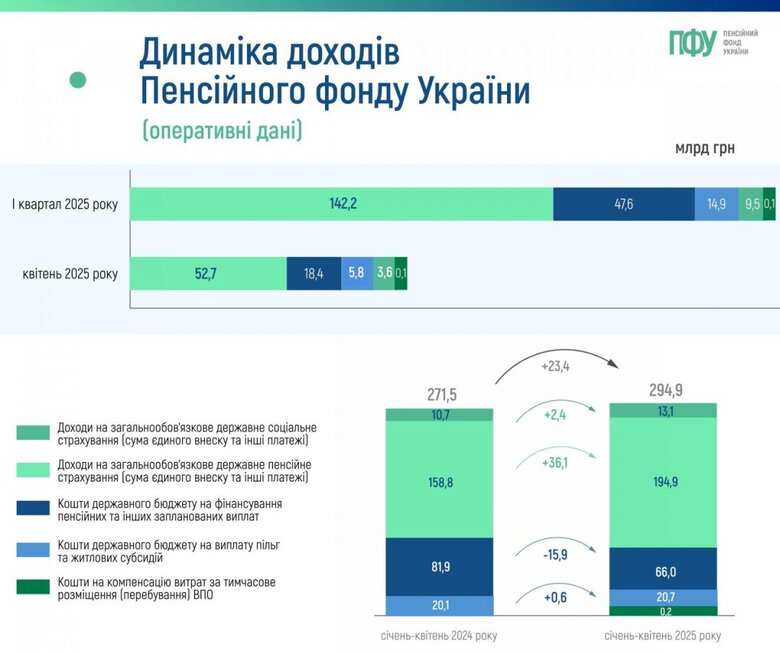 Пенсійний фонд від початку року отримав понад 184 мільярди