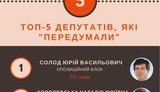 Депутати з фракції Блоку Петра Порошенка та позафракційні найчастіше просили змінити результати власного голосування, - ОПОРА. ІНФОГРАФІКА