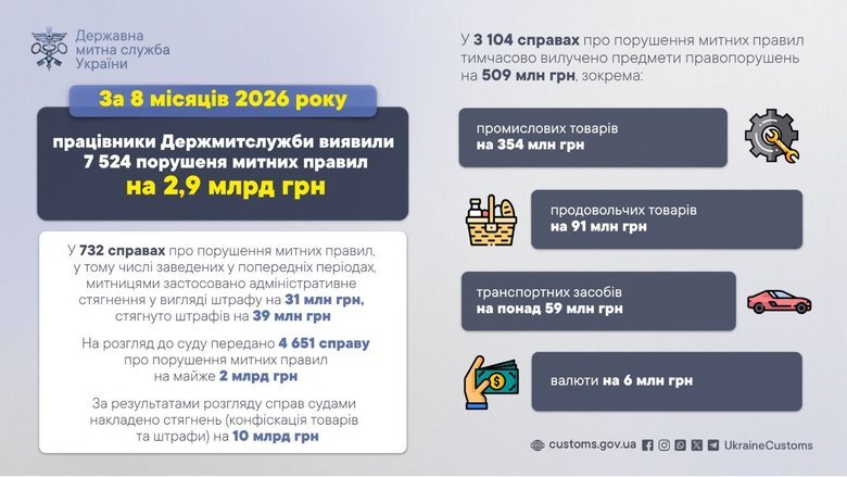 Кількість митних порушень цього року зросла на 17%
