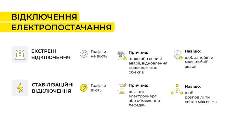 Чому під час екстрених відключень світла графіки не діють