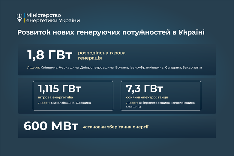 У Міненерго розповіли про встановлення генерувальних потужностей