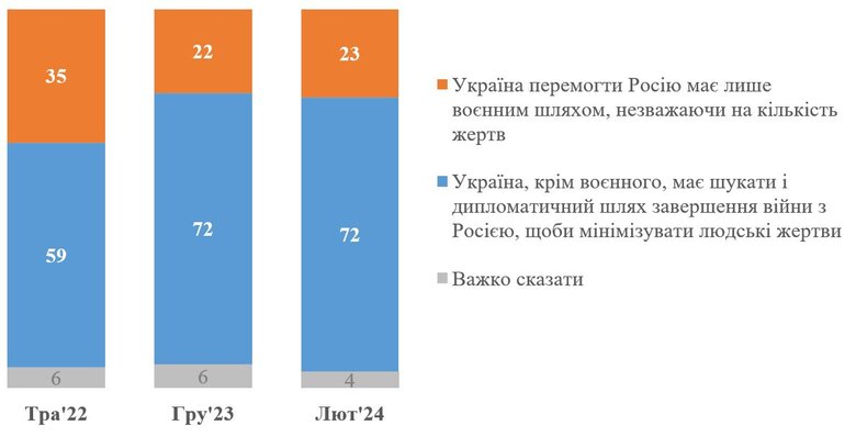 Завершення війни