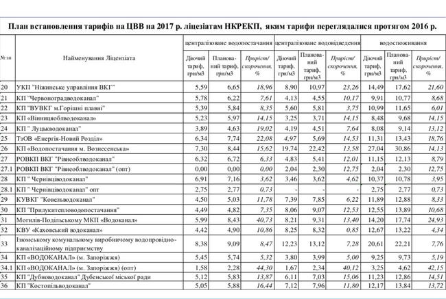 Тарифы на воду вырастут еще на 9-37%, – Нацкомиссия 03