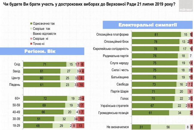 Слуга народа, ОП - За життя, Европейская Солидарность, Голос и Батькивщина преодолевают 5% барьер, - опрос Рейтинга 02