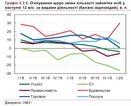 Нацбанк ожидает резкий рост безработицы в ближайшие месяцы - до 12% 02