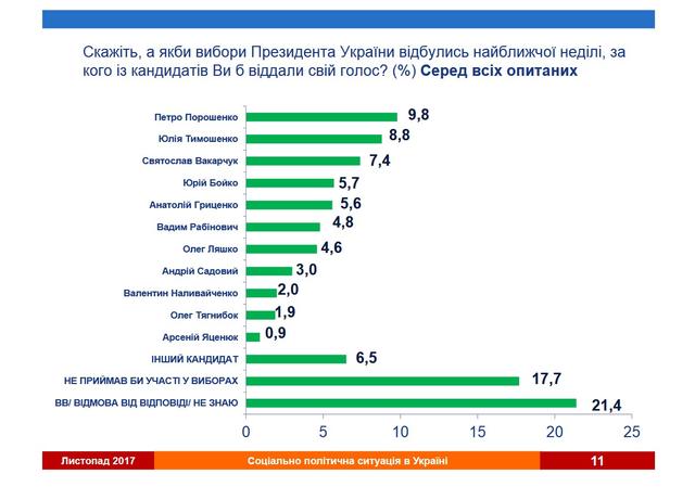 Сьогодні президентом залишився б Порошенко, а в Раду проходять пять партій, дві з яких - нові, - опитування 03