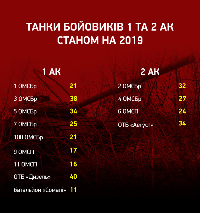Танкові підрозділи бойовиків: погляд у минуле та оцінка сучасних реалій 04