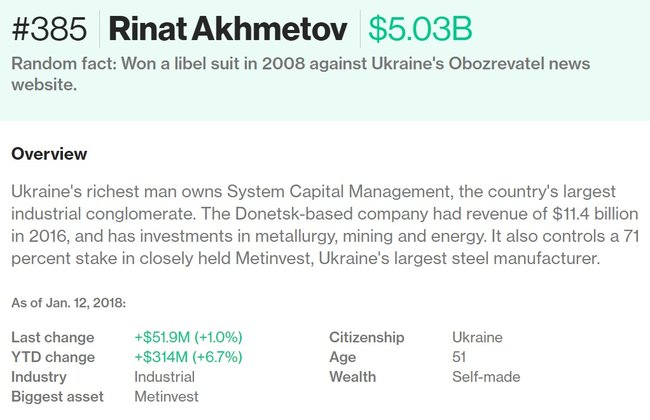 Ахметов піднявся в рейтингу Bloomberg найбагатших людей світу 01