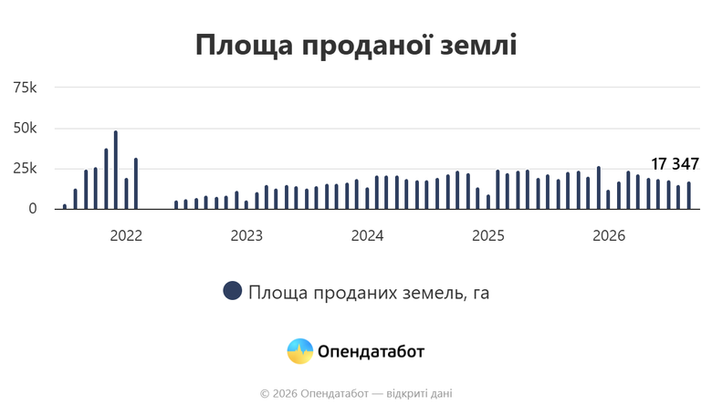 Скільки коштує гектар землі в Україні та де найдорожчі ділянки