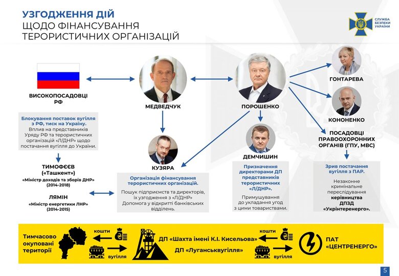 СБУ оприлюднила покази Медведчука у справах щодо трубопроводу і закупівлі вугілля в ОРДЛО 01