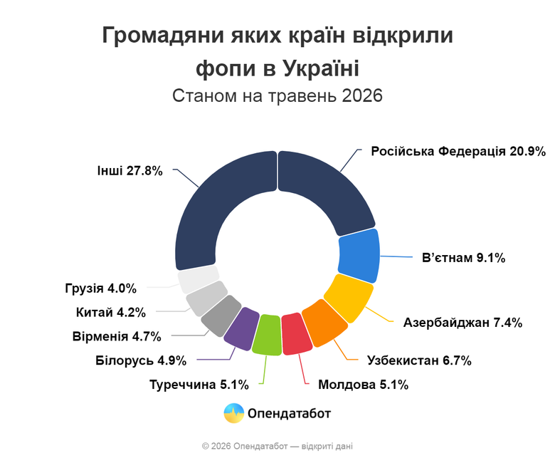 В Україні нарахували майже 22 тис. ФОПів-іноземців: кожен п’ятий ‒ громадянин Росії