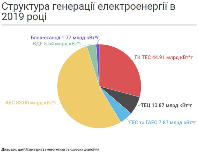 Результати роботи ринку електроенергії в 2019 році 02
