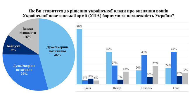 46% громадян України позитивно ставляться до визнання воїнів УПА борцями за незалежність України, - опитування Демініціатив 01