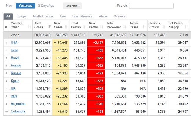 У світі рекорд за кількістю смертей через COVID-19 за добу - 11,7 тис. За добовим приростом нових випадків Україна піднялася на 8-ме місце у світі та на 4-те в Європі 02 У світі рекорд за кількістю смертей через COVID-19 за добу - 11,7 тис. За добовим приростом нових випадків Україна піднялася на 8-ме місце у світі та на 4-те в Європі 02