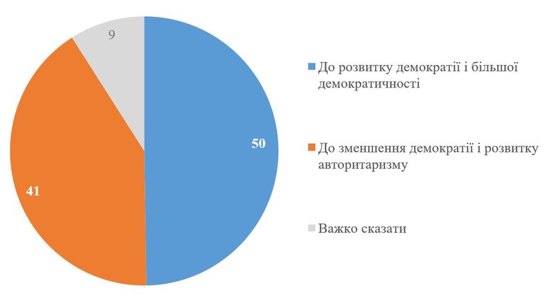 Опрос КМИС о движении Украины к авторитаризму или демократии