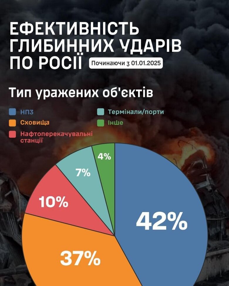 Атака дронів та удар по ВВП Росії Звіт Генштабу ЗСУ