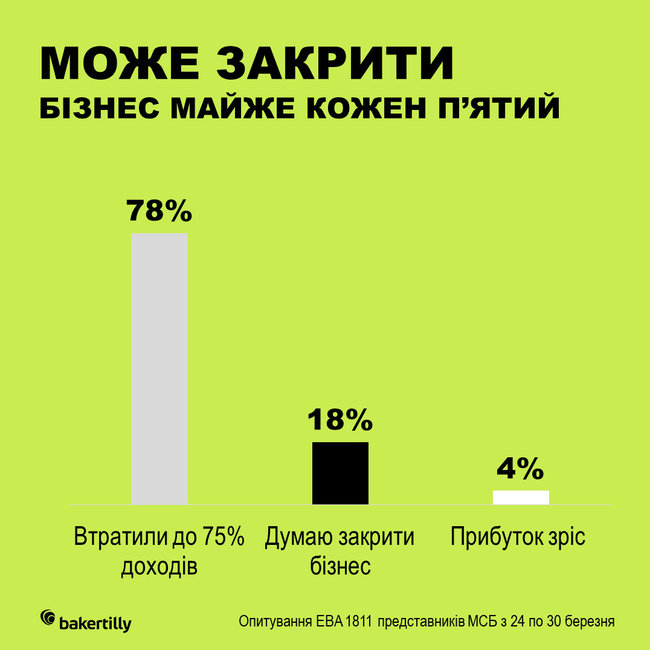 Почти каждая пятая небольшая компания в Украине готова закрыться 03