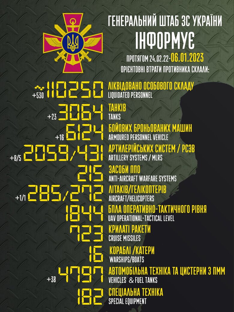 Total combat losses of Russian Federation since beginning of war - about 110,250 people (+530 per day), 3,064 tanks, 285 planes, 272 helicopters, 2,059 artillery systems, 6,124 armored vehicles 01
