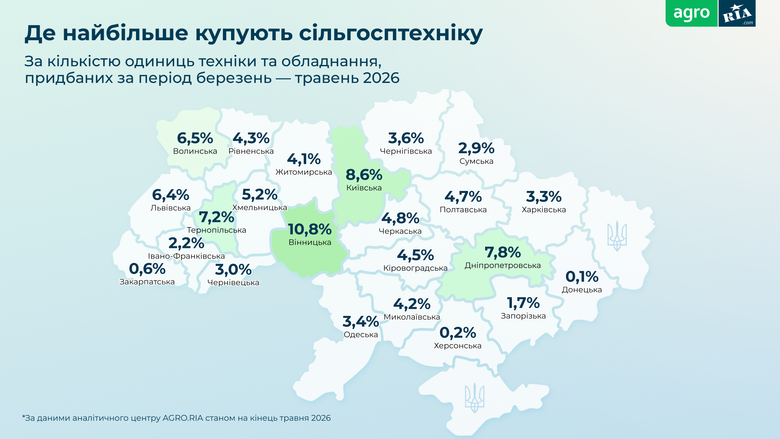 Які сільгосптехніку купували українські фермери цієї весни?