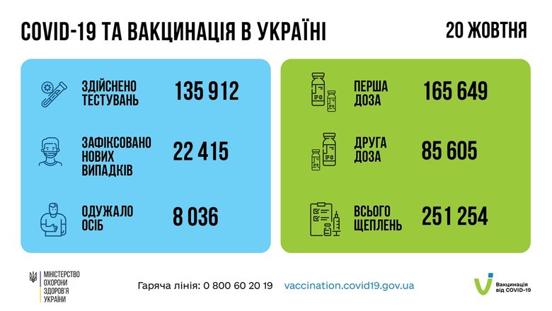 546 померлих від COVID-19 і 22 415 випадків зараження за добу: нові трагічні рекорди в Україні 13