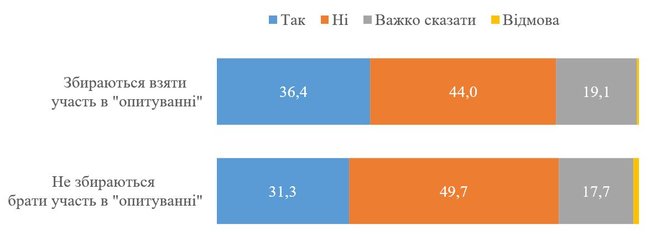 Друге запитання Зеленського: 45,3% громадян України не підтримують створення вільної економічної зони на Донбасі, 33,5% - підтримують, - опитування КМІС 02 Друге запитання Зеленського: 45,3% громадян України не підтримують створення вільної економічної зони на Донбасі, 33,5% - підтримують, - опитування КМІС 02