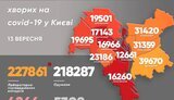 За добу в Києві на COVID-19 захворіли майже вдвічі більше людей, ніж одужали. Зафіксовано один летальний випадок. КАРТА