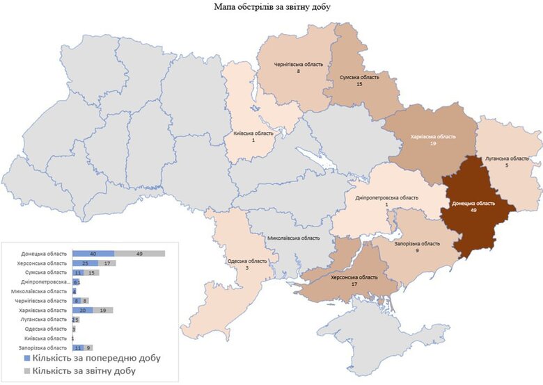 Минулої доби росіяни вбили 3 цивільних, ще 28 зазнали поранень 01