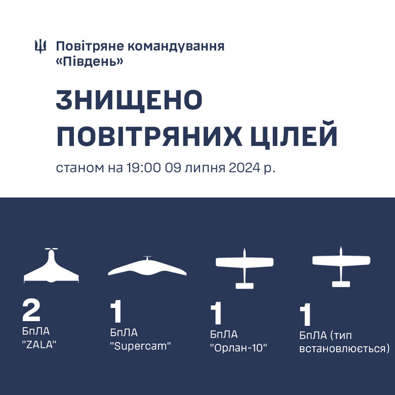 На півдні України ППО збили 5 безпілотників